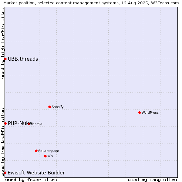 Market position of PHP-Nuke vs. UBB.threads vs. Ewisoft Website Builder