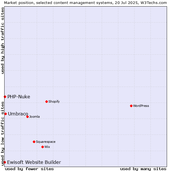 Market position of Umbraco vs. PHP-Nuke vs. Ewisoft Website Builder