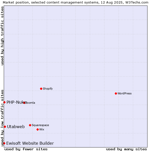 Market position of Utabweb vs. PHP-Nuke vs. Ewisoft Website Builder