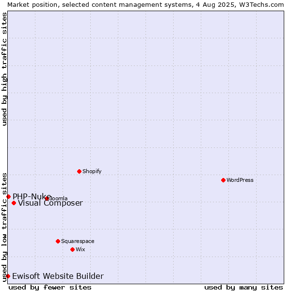 Market position of Visual Composer vs. PHP-Nuke vs. Ewisoft Website Builder