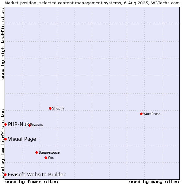Market position of Visual Page vs. PHP-Nuke vs. Ewisoft Website Builder
