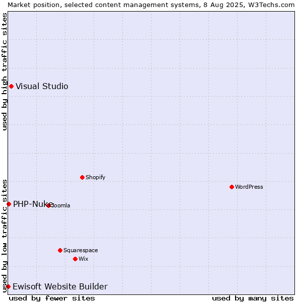 Market position of Visual Studio vs. PHP-Nuke vs. Ewisoft Website Builder