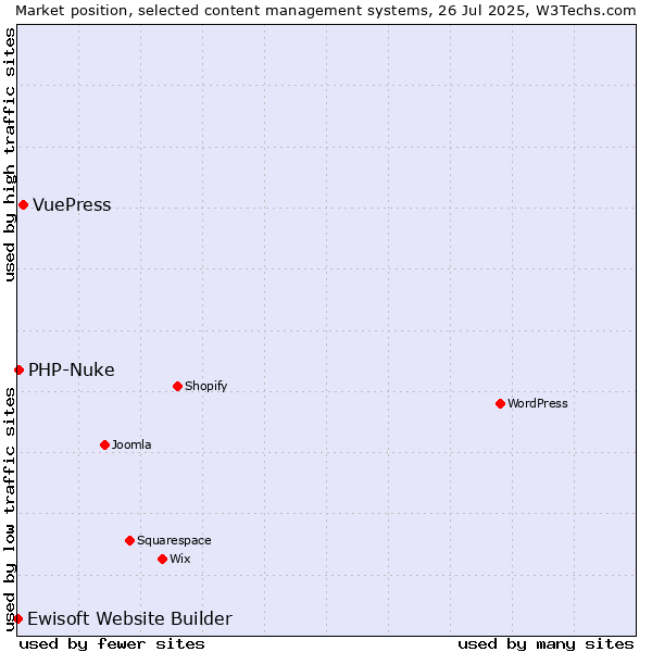 Market position of VuePress vs. PHP-Nuke vs. Ewisoft Website Builder