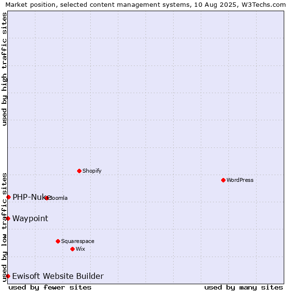 Market position of PHP-Nuke vs. Waypoint vs. Ewisoft Website Builder