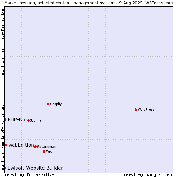Market position of webEdition vs. PHP-Nuke vs. Ewisoft Website Builder