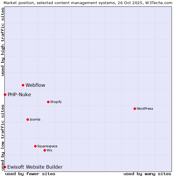 Market position of Webflow vs. PHP-Nuke vs. Ewisoft Website Builder