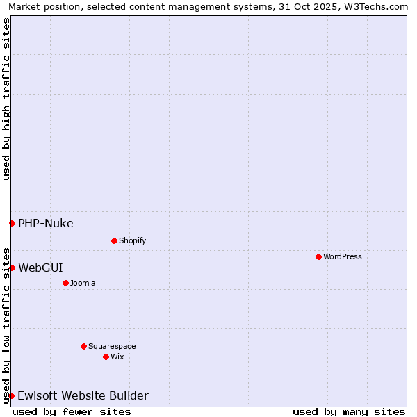 Market position of WebGUI vs. PHP-Nuke vs. Ewisoft Website Builder