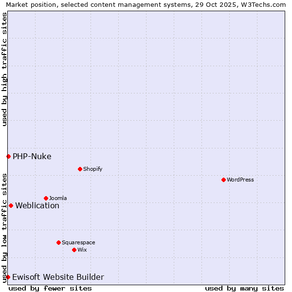 Market position of Weblication vs. PHP-Nuke vs. Ewisoft Website Builder
