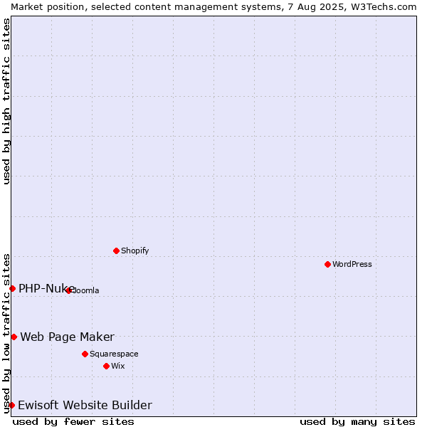 Market position of Web Page Maker vs. PHP-Nuke vs. Ewisoft Website Builder