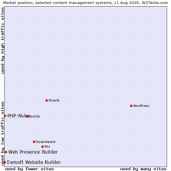 Market position of Web Presence Builder vs. PHP-Nuke vs. Ewisoft Website Builder