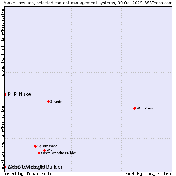 Market position of PHP-Nuke vs. Ewisoft Website Builder vs. WebSite Tonight
