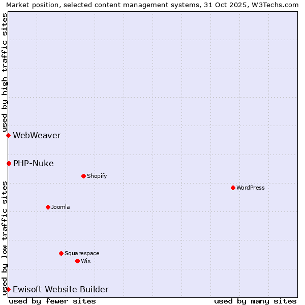 Market position of PHP-Nuke vs. Ewisoft Website Builder vs. WebWeaver
