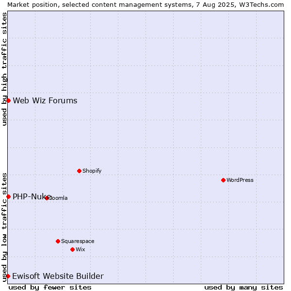 Market position of PHP-Nuke vs. Web Wiz Forums vs. Ewisoft Website Builder