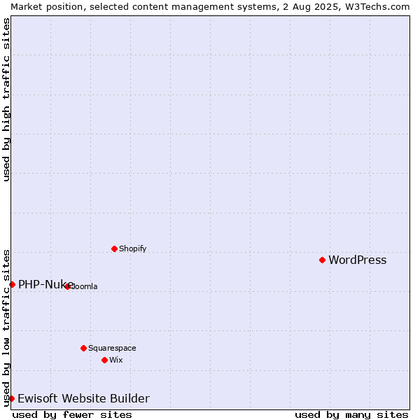 Market position of WordPress vs. PHP-Nuke vs. Ewisoft Website Builder