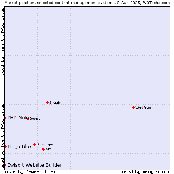 Market position of Hugo Blox vs. PHP-Nuke vs. Ewisoft Website Builder