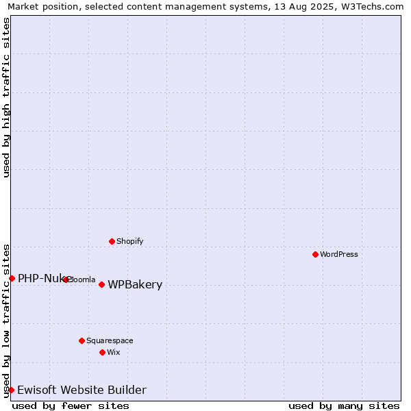 Market position of WPBakery vs. PHP-Nuke vs. Ewisoft Website Builder
