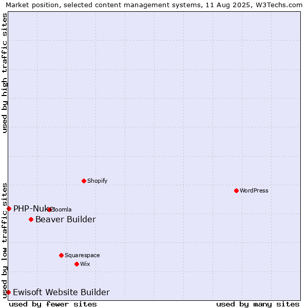 Market position of Beaver Builder vs. PHP-Nuke vs. Ewisoft Website Builder