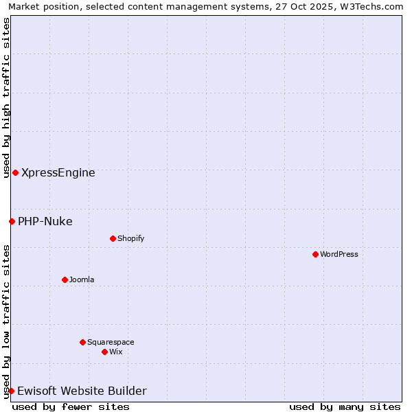 Market position of XpressEngine vs. PHP-Nuke vs. Ewisoft Website Builder