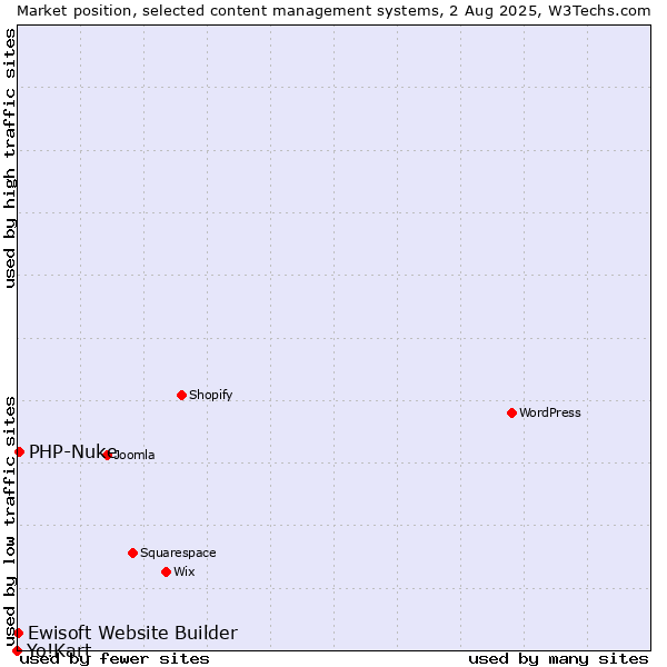 Market position of PHP-Nuke vs. Ewisoft Website Builder vs. Yo!Kart