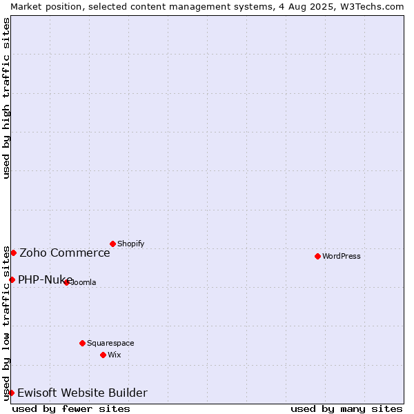 Market position of Zoho Commerce vs. PHP-Nuke vs. Ewisoft Website Builder