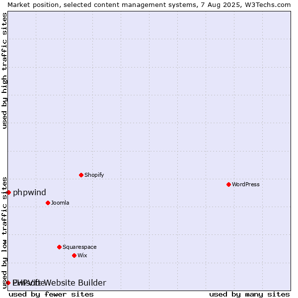Market position of phpwind vs. Ewisoft Website Builder vs. PHPVibe
