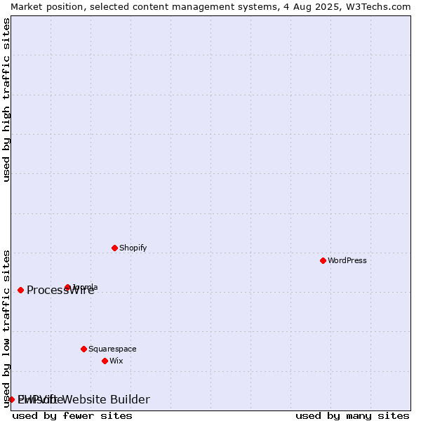 Market position of ProcessWire vs. Ewisoft Website Builder vs. PHPVibe