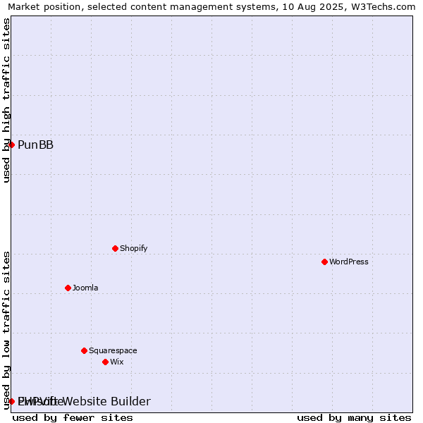 Market position of PunBB vs. Ewisoft Website Builder vs. PHPVibe