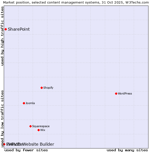 Market position of SharePoint vs. Ewisoft Website Builder vs. PHPVibe