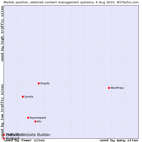 Market position of Ewisoft Website Builder vs. PHPVibe vs. Yo!Kart