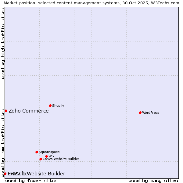 Market position of Zoho Commerce vs. Ewisoft Website Builder vs. PHPVibe