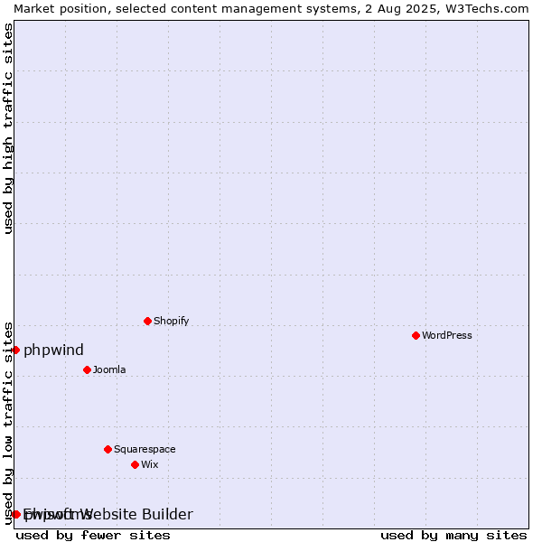 Market position of phpwcms vs. phpwind vs. Ewisoft Website Builder