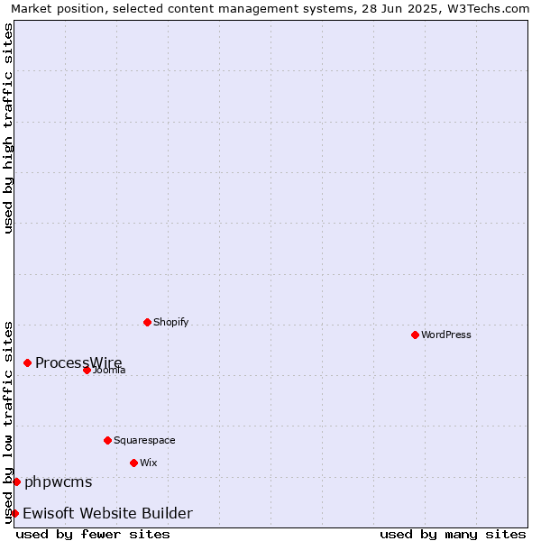 Market position of ProcessWire vs. phpwcms vs. Ewisoft Website Builder