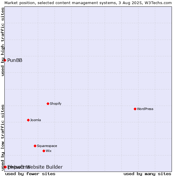 Market position of phpwcms vs. PunBB vs. Ewisoft Website Builder