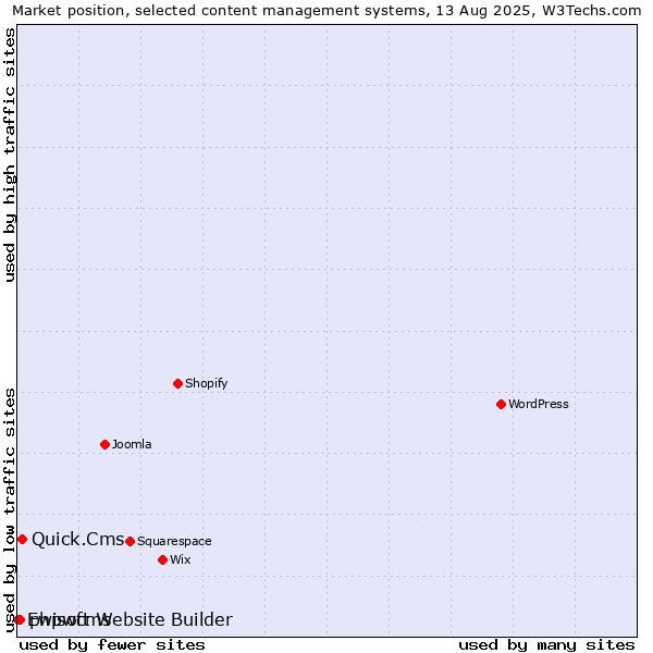 Market position of Quick.Cms vs. phpwcms vs. Ewisoft Website Builder