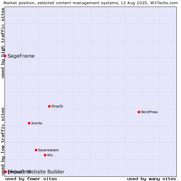 Market position of phpwcms vs. SageFrame vs. Ewisoft Website Builder