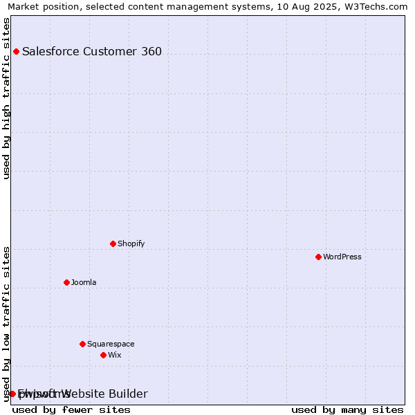 Market position of Salesforce Customer 360 vs. phpwcms vs. Ewisoft Website Builder