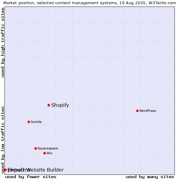 Market position of Shopify vs. phpwcms vs. Ewisoft Website Builder