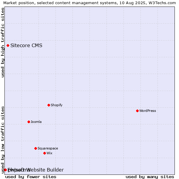 Market position of Sitecore CMS vs. phpwcms vs. Ewisoft Website Builder