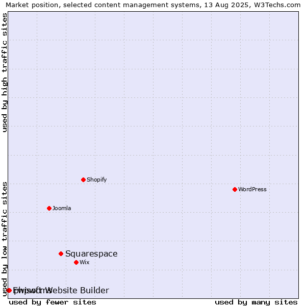 Market position of Squarespace vs. phpwcms vs. Ewisoft Website Builder