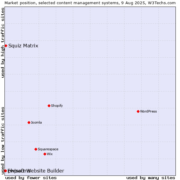 Market position of Squiz Matrix vs. phpwcms vs. Ewisoft Website Builder