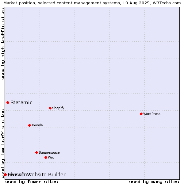 Market position of Statamic vs. phpwcms vs. Ewisoft Website Builder