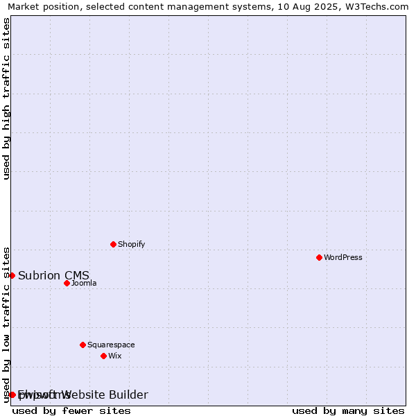 Market position of phpwcms vs. Subrion CMS vs. Ewisoft Website Builder