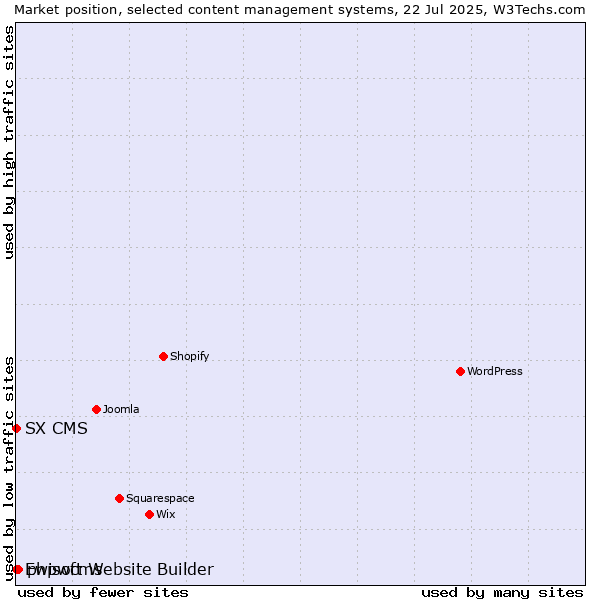 Market position of phpwcms vs. Ewisoft Website Builder vs. SX CMS