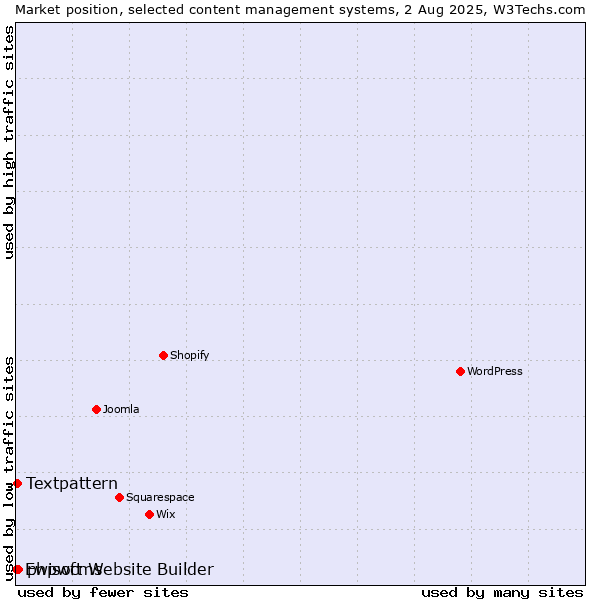 Market position of phpwcms vs. Textpattern vs. Ewisoft Website Builder