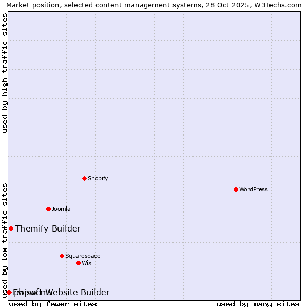 Market position of Themify Builder vs. phpwcms vs. Ewisoft Website Builder