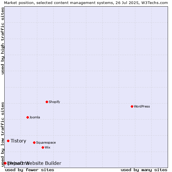 Market position of Tistory vs. phpwcms vs. Ewisoft Website Builder