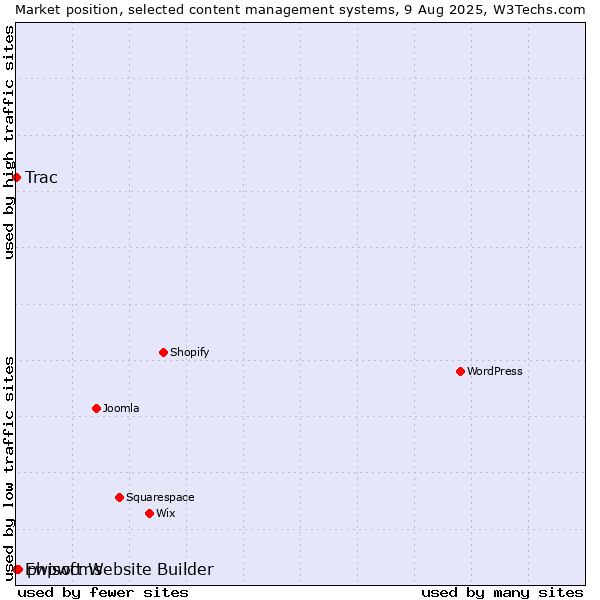Market position of phpwcms vs. Trac vs. Ewisoft Website Builder