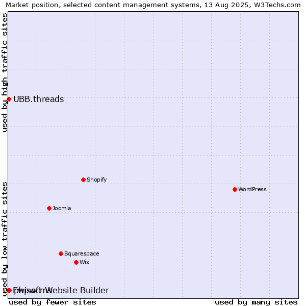 Market position of phpwcms vs. UBB.threads vs. Ewisoft Website Builder