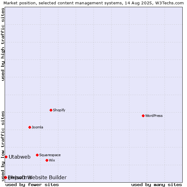 Market position of Utabweb vs. phpwcms vs. Ewisoft Website Builder