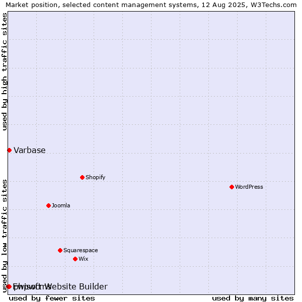 Market position of Varbase vs. phpwcms vs. Ewisoft Website Builder